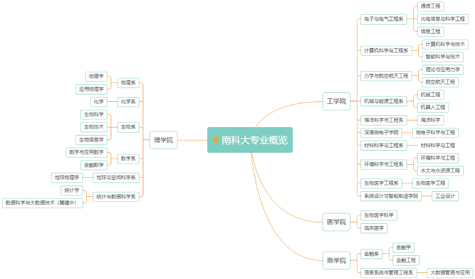 专业概览